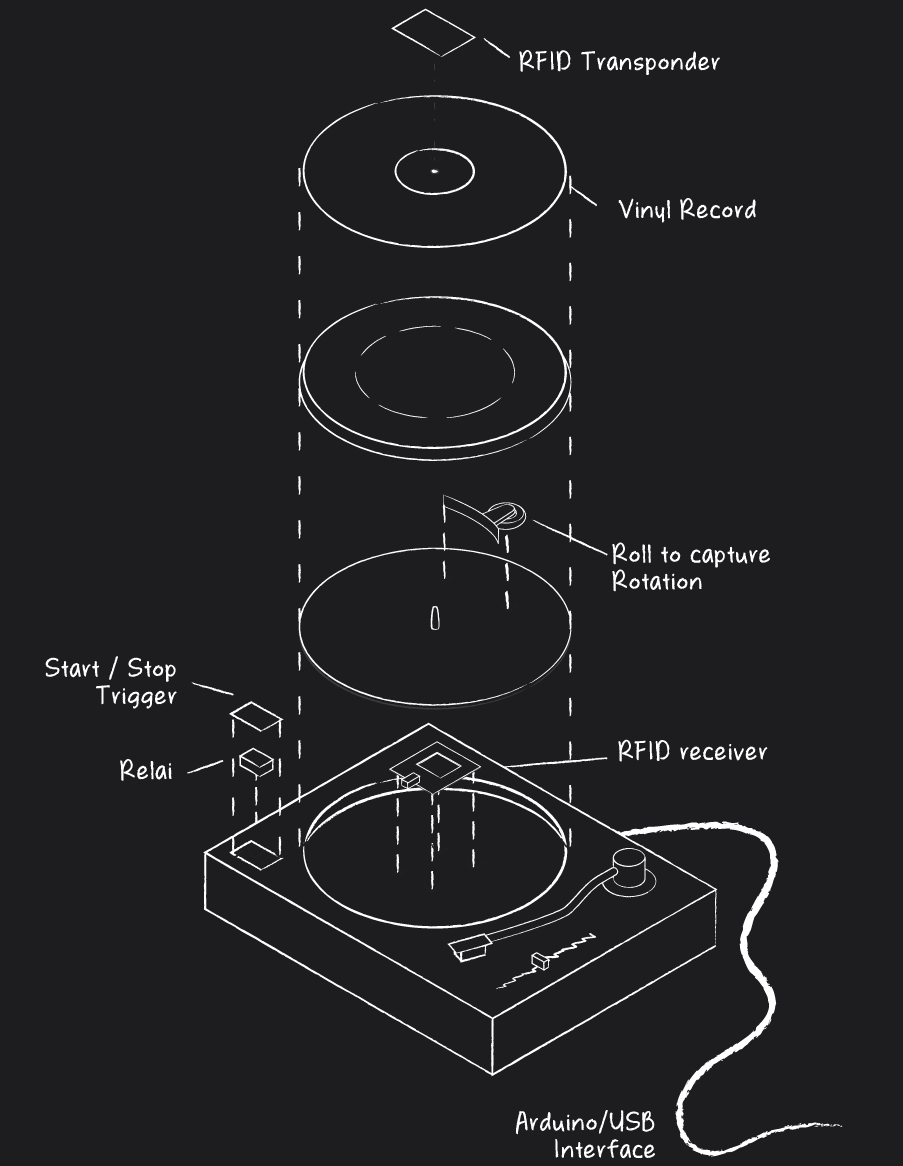 Digging in the Crates: modified turntable technology diagram